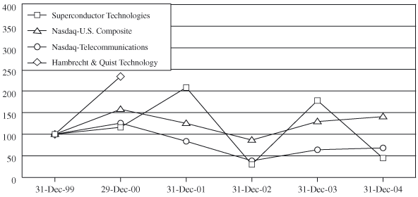 (PERFORMANCE GRAPH)